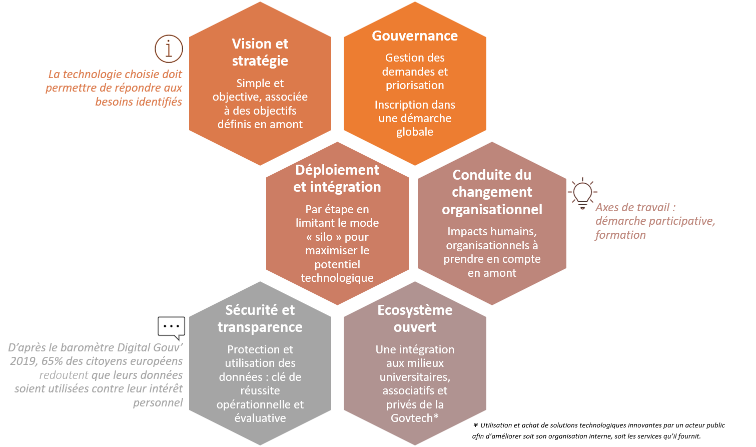 Objectifs et technologies au service de la transformation digitale des ...