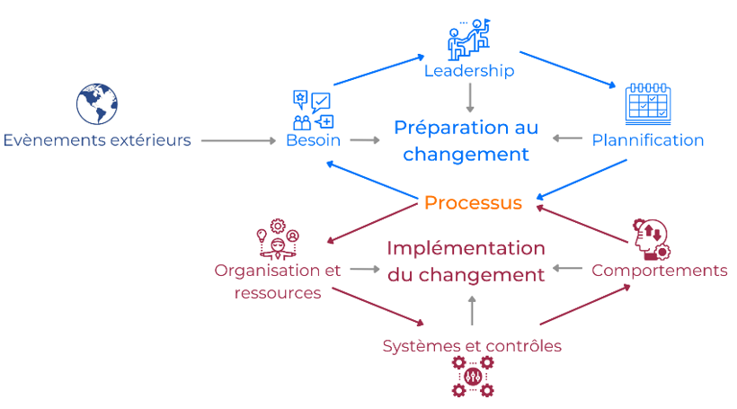 Modèle d'interaction des processus de préparation et d'implémentation de projets de transformation