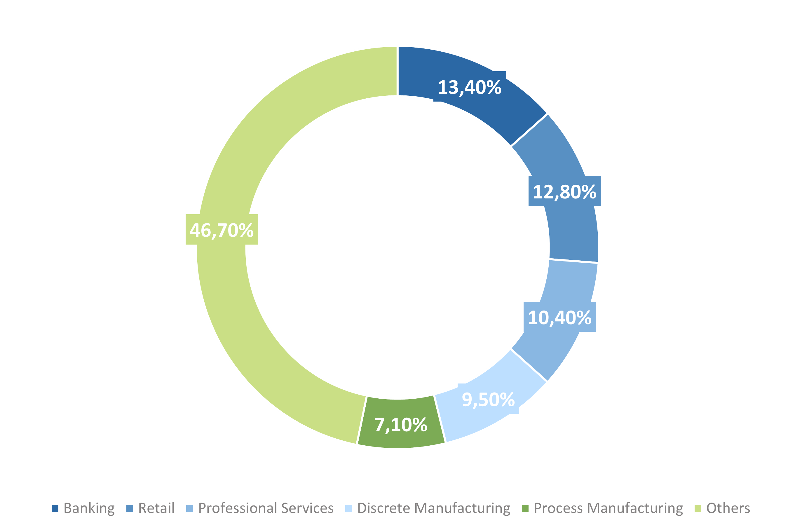 Part de marché des dépenses en Intelligence Artificielle au niveau global en 2023 (IDC, N.D.)