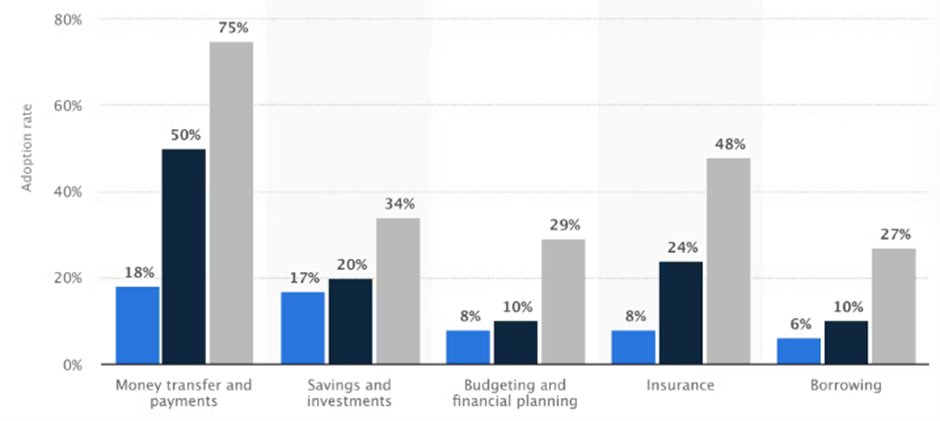 Taux d'adoption des fintechs dans les différents domaines bancaires (DAMEN, 2021)