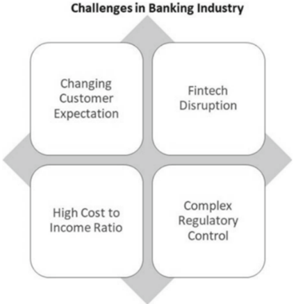 Principaux défis rencontrés par l'industrie bancaire (DASGUPTA, 2023)