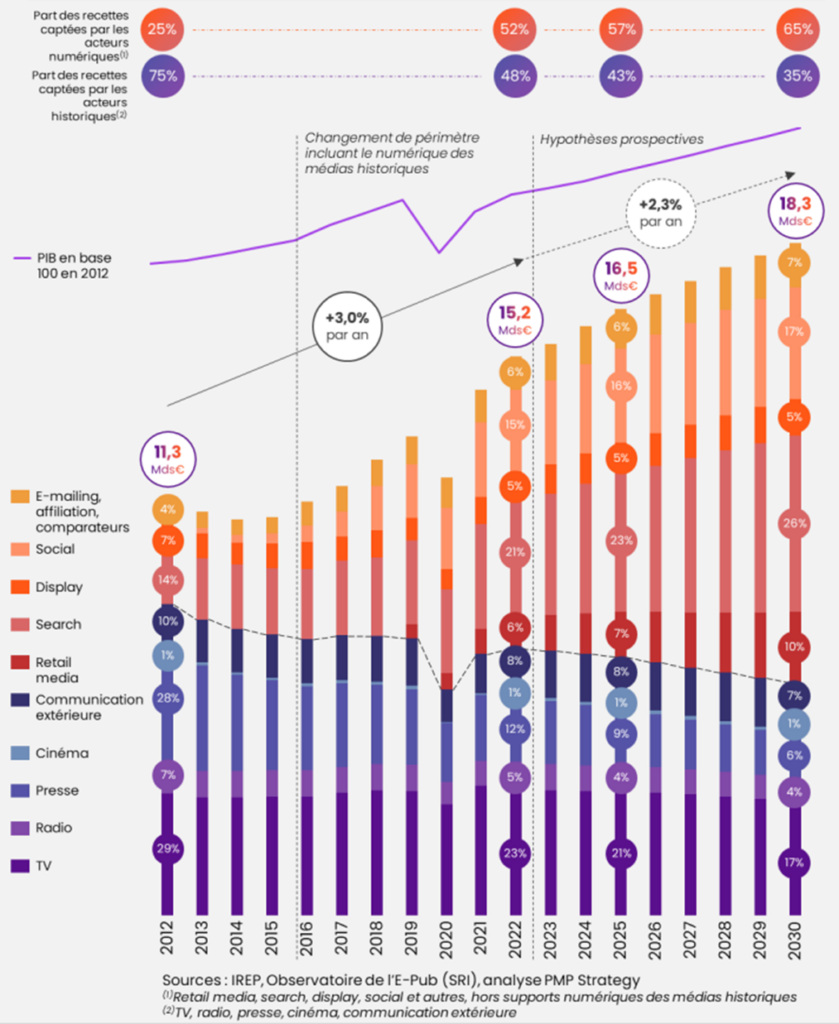 Projection des recettes publicitaires nettes à 2030