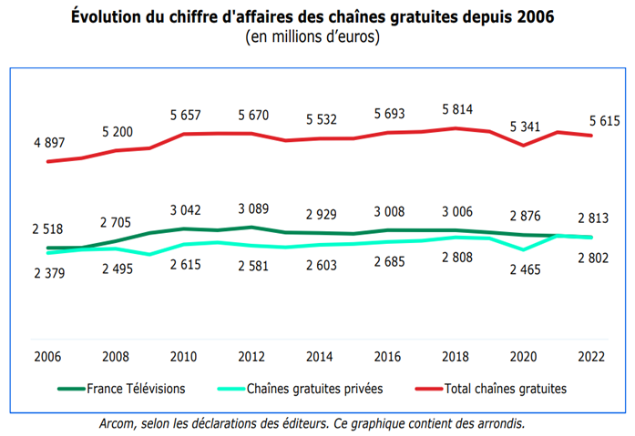 Evolution du chiffre d'affaires des chaînes gratuites depuis 2006