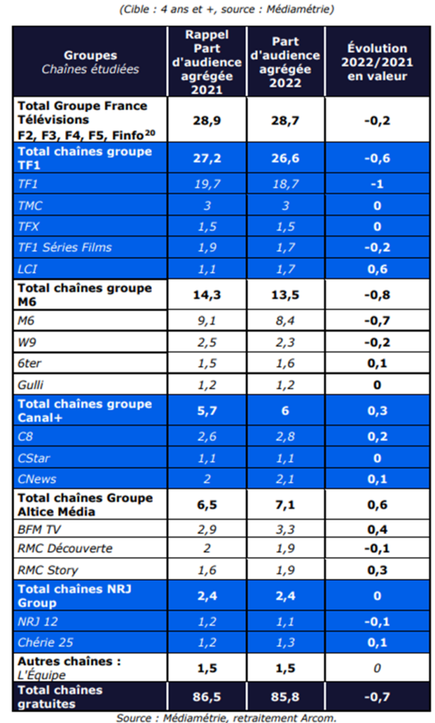 Part d'audience agrégée par groupe en 2022