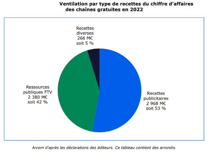 Ventilation par type de recettes du chiffre d'affaires des chaînes gratuites en 2022