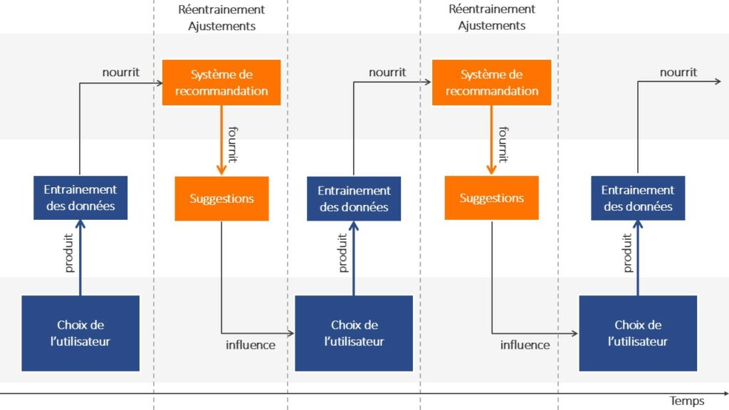 Boucle de rétroaction