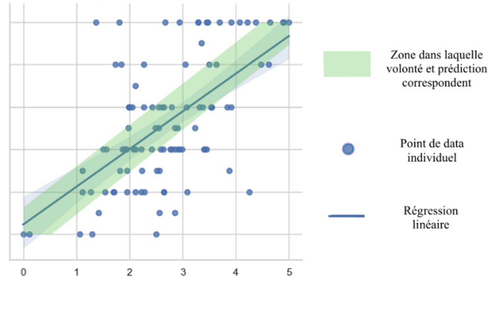 FIG.2 Exemple d'analyse des résultats du questionnaire