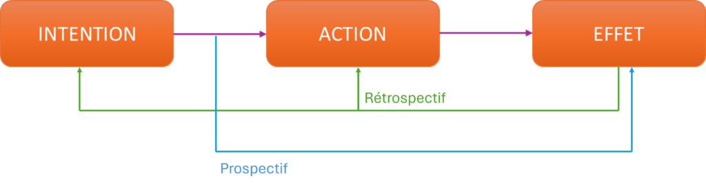 Figure 2 : Processus prospectifs et rétrospectifs du sentiment d'agentivité et facteurs impactant l’élaboration du sentiment d’agentivité (Pagliari et al., 2022)