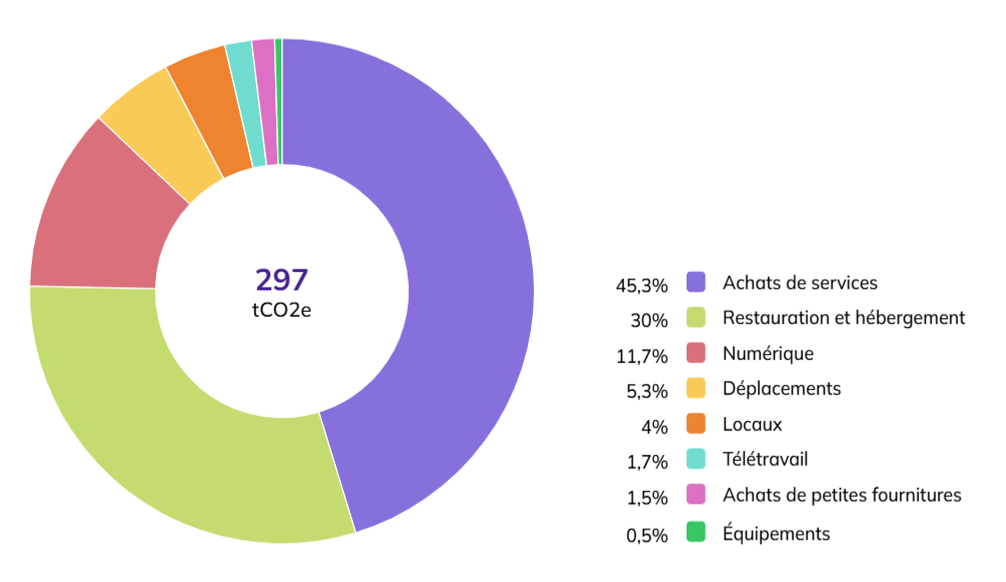 Résultat du BEGES Artimon 2024 détaillé par catégorie SAMI en %.
