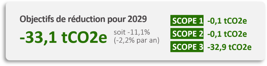 Les objectifs d'Artimon pour réduire ses émissions pour 2029.