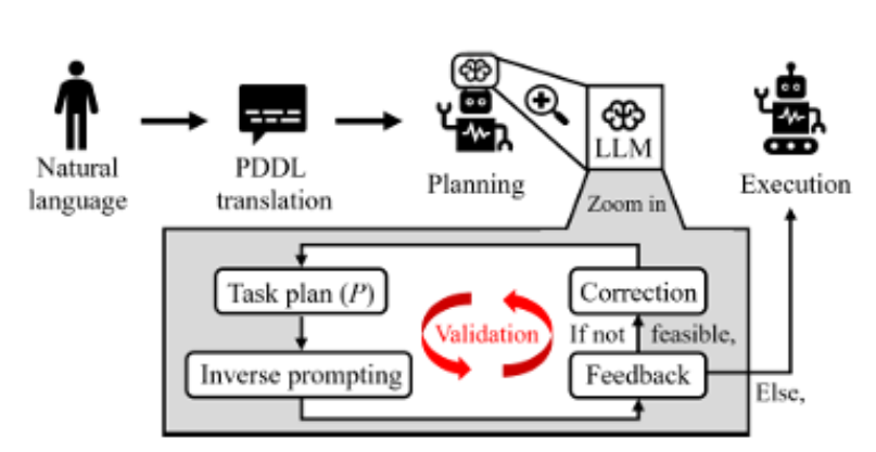 Figure : An overview of the proposed overall process of Inverse Prompting, Lee et al. (2025)