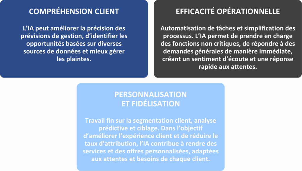 Les opportunités de l’utilisation de l’IA pour la relation client des institutions bancaires