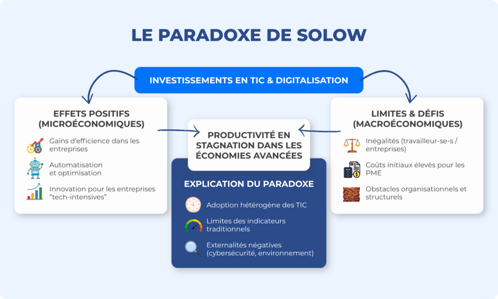 Schéma présentant le paradoxe de Solow.